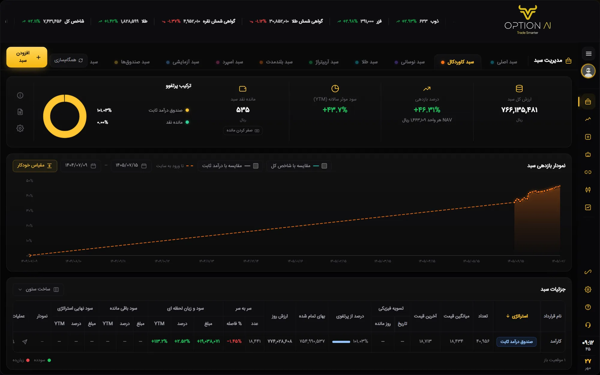 بالای تب مدیریت سبد در OptionAi (آپشن ای آی) — زبانهٔ سبدها، همگام‌سازی، افزودن سبد، کارت‌های خلاصه، بازدهی و NAV، ماندهٔ نقد و…
