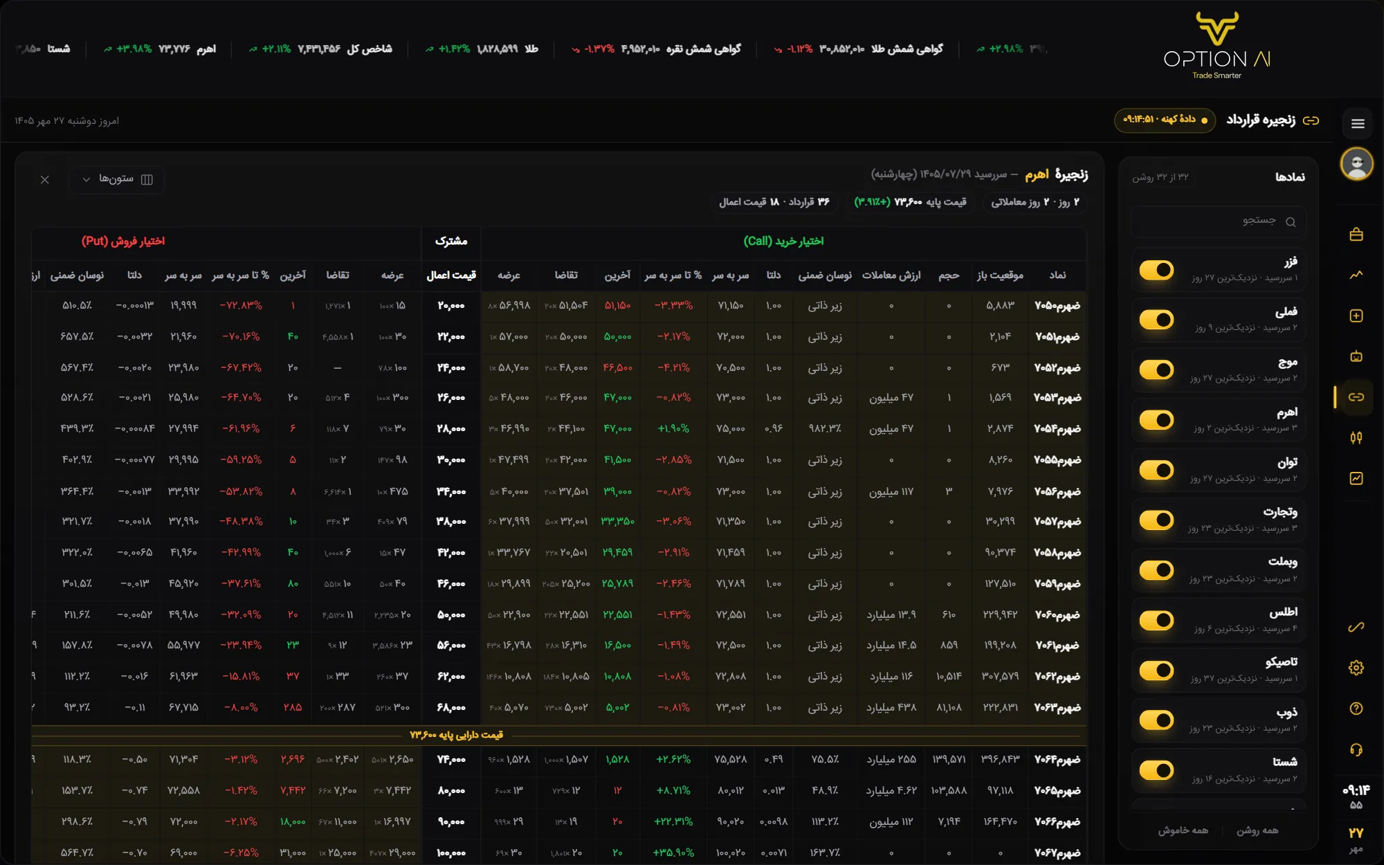 زنجیرهٔ یک سررسید در OptionAi (آپشن ای آی) — زنجیرهٔ سررسید، خلاصه، اختیار خرید (Call)، قیمت اعمال، اختیار فروش (Put)، قیمت دارایی پایه و…